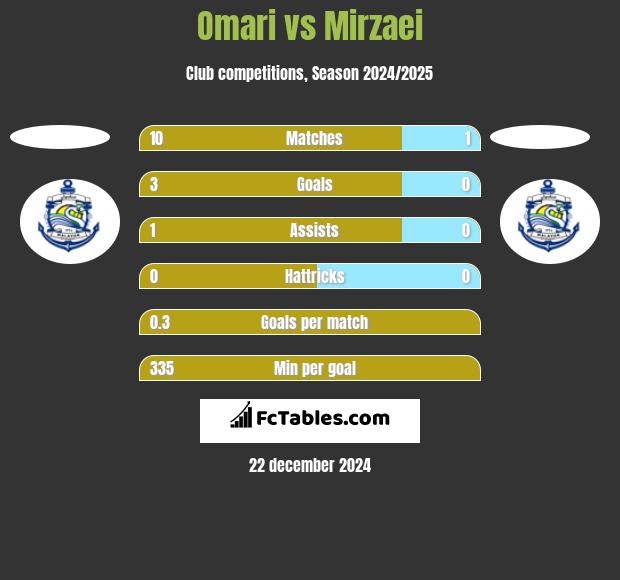 Omari vs Mirzaei h2h player stats