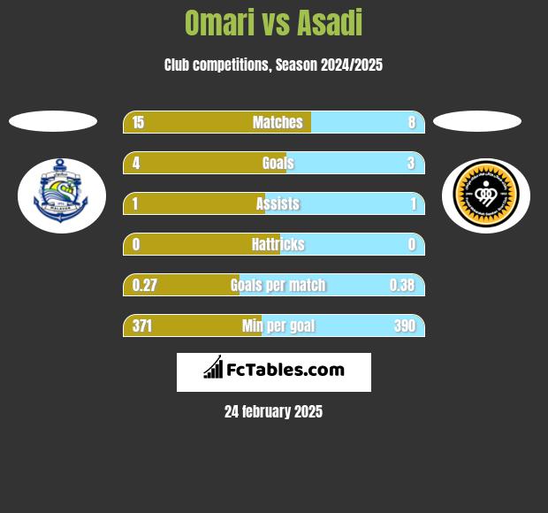 Omari vs Asadi h2h player stats