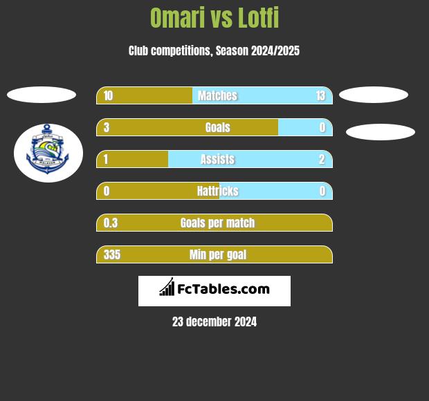 Omari vs Lotfi h2h player stats