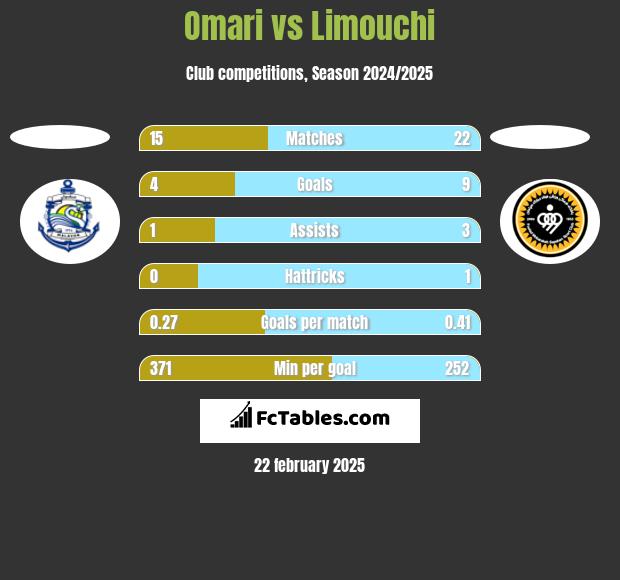 Omari vs Limouchi h2h player stats