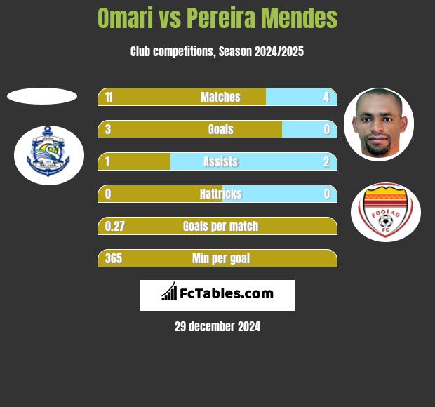 Omari vs Pereira Mendes h2h player stats