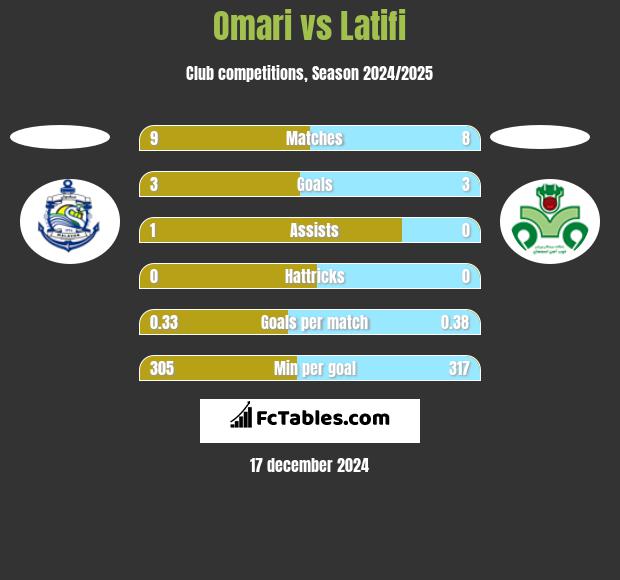 Omari vs Latifi h2h player stats