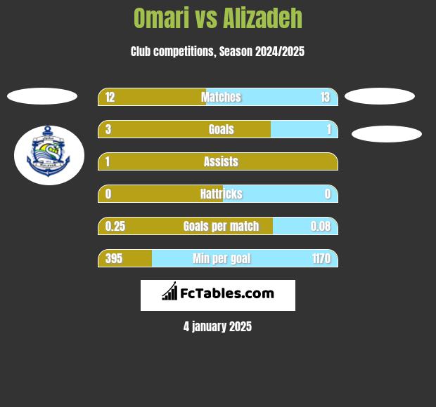 Omari vs Alizadeh h2h player stats