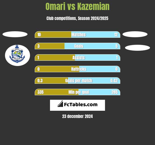 Omari vs Kazemian h2h player stats