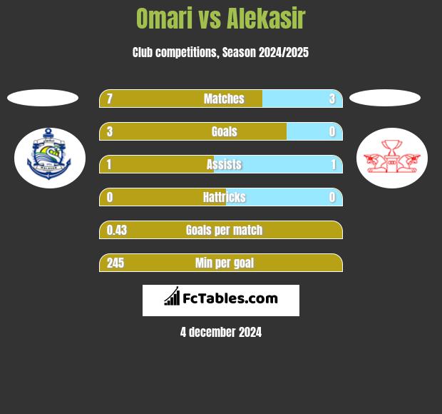 Omari vs Alekasir h2h player stats