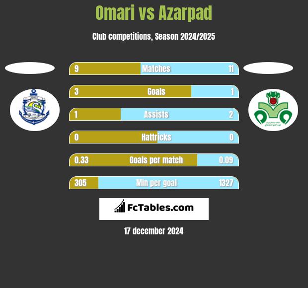 Omari vs Azarpad h2h player stats