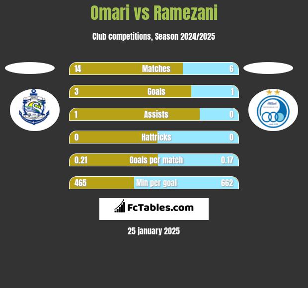 Omari vs Ramezani h2h player stats