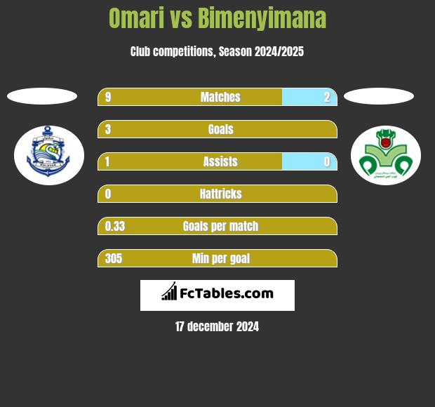 Omari vs Bimenyimana h2h player stats