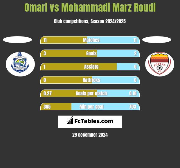 Omari vs Mohammadi Marz Roudi h2h player stats