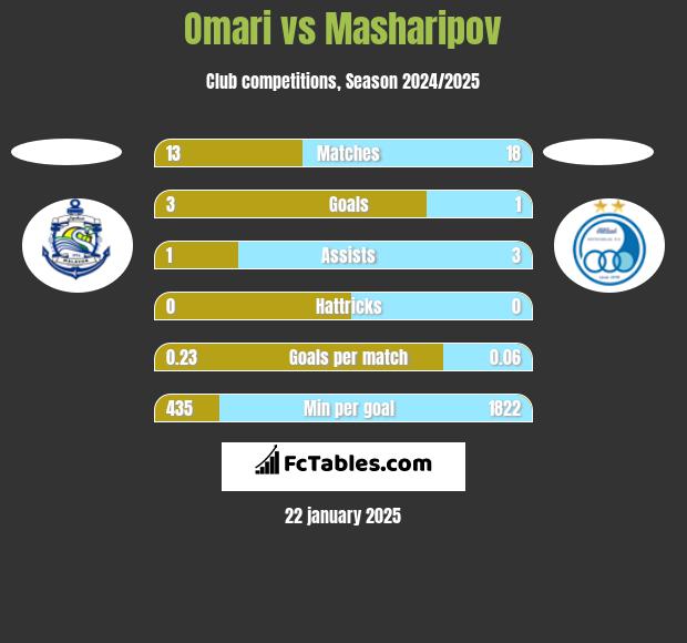 Omari vs Masharipov h2h player stats