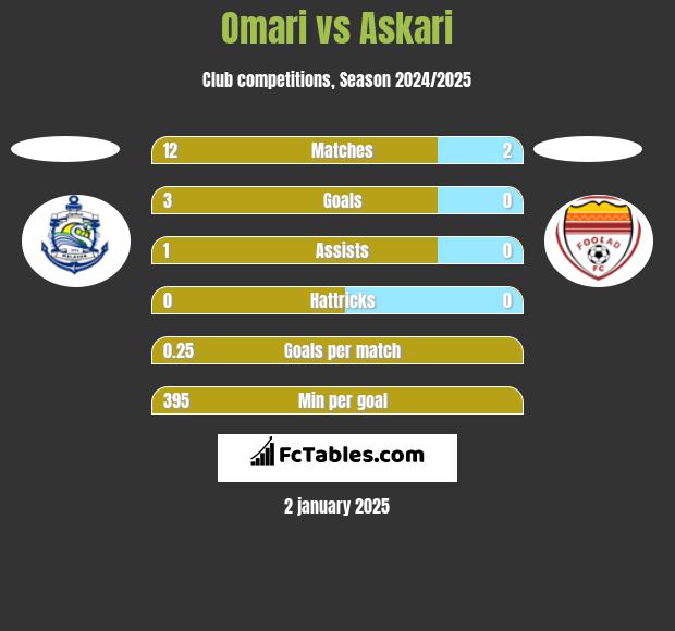 Omari vs Askari h2h player stats