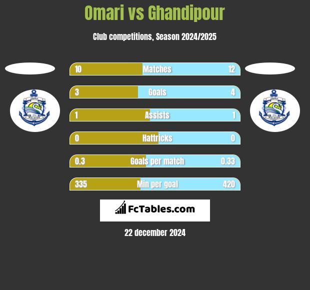 Omari vs Ghandipour h2h player stats