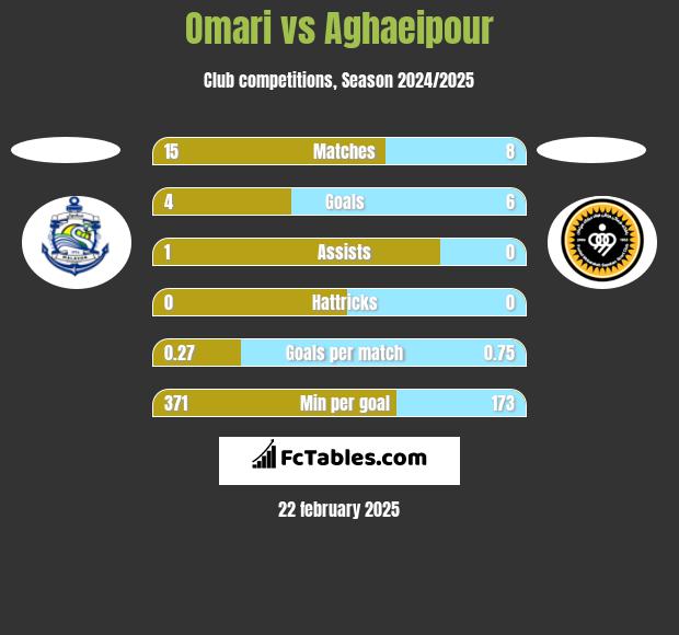 Omari vs Aghaeipour h2h player stats