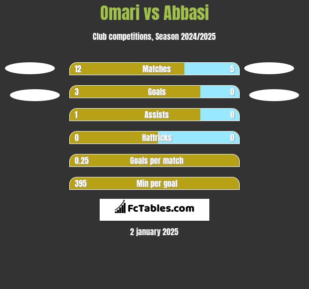 Omari vs Abbasi h2h player stats