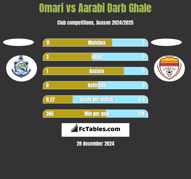 Omari vs Aarabi Darb Ghale h2h player stats