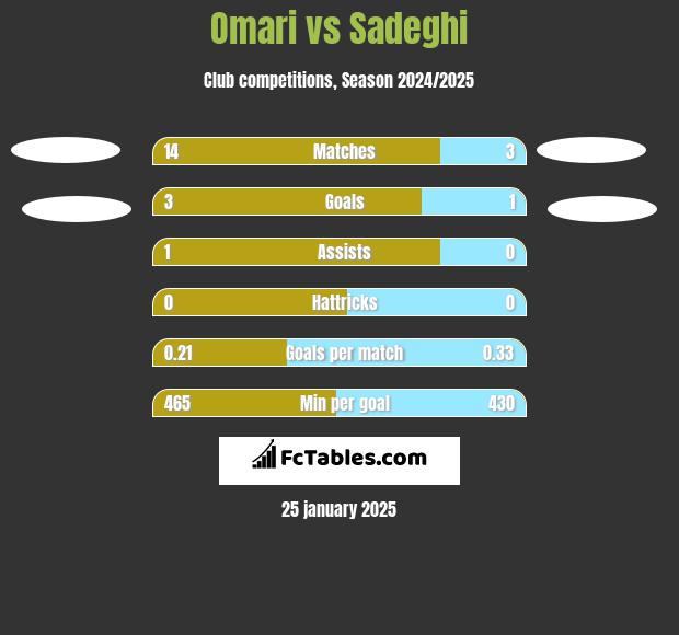 Omari vs Sadeghi h2h player stats