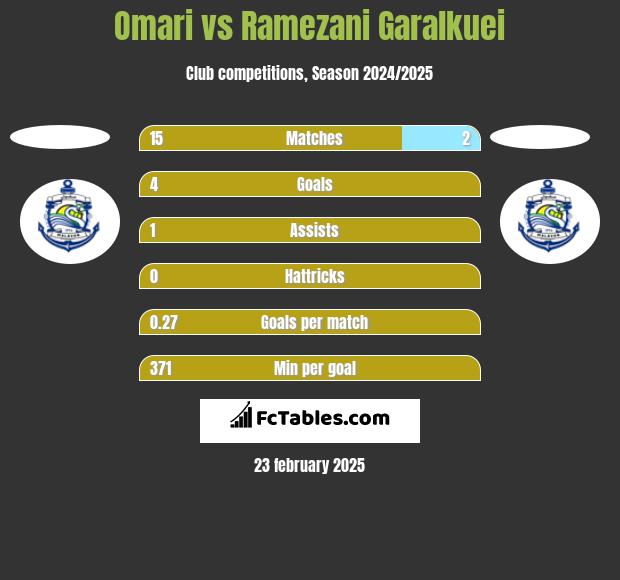 Omari vs Ramezani Garalkuei h2h player stats