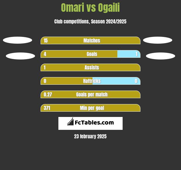 Omari vs Ogaili h2h player stats