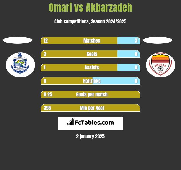 Omari vs Akbarzadeh h2h player stats