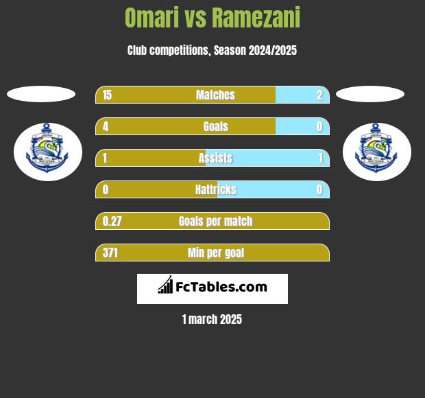 Omari vs Ramezani h2h player stats