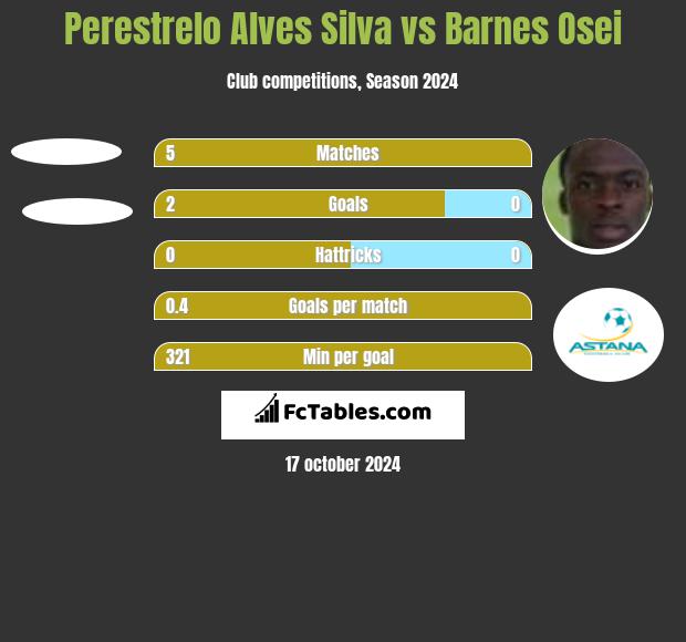 Perestrelo Alves Silva vs Barnes Osei h2h player stats