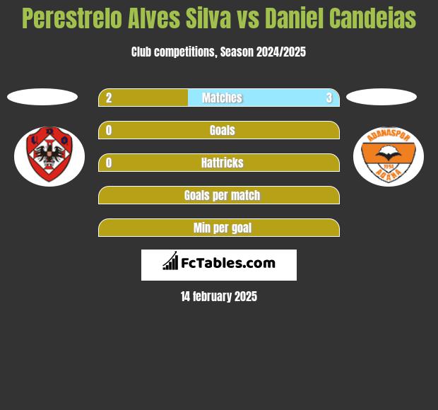 Perestrelo Alves Silva vs Daniel Candeias h2h player stats