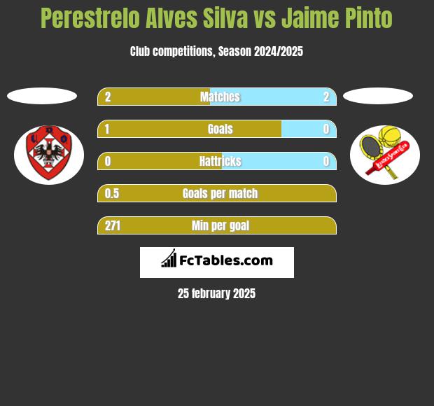 Perestrelo Alves Silva vs Jaime Pinto h2h player stats