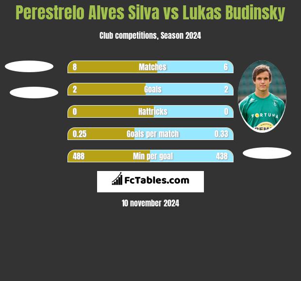 Perestrelo Alves Silva vs Lukas Budinsky h2h player stats