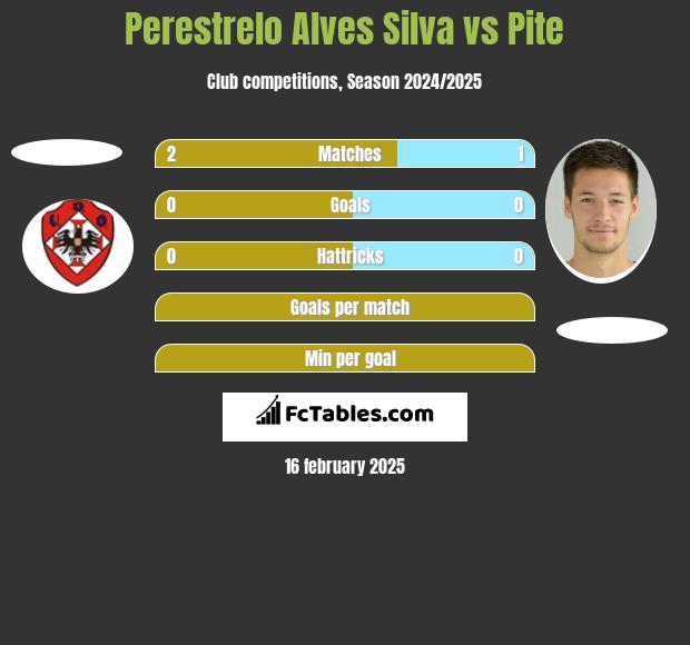 Perestrelo Alves Silva vs Pite h2h player stats