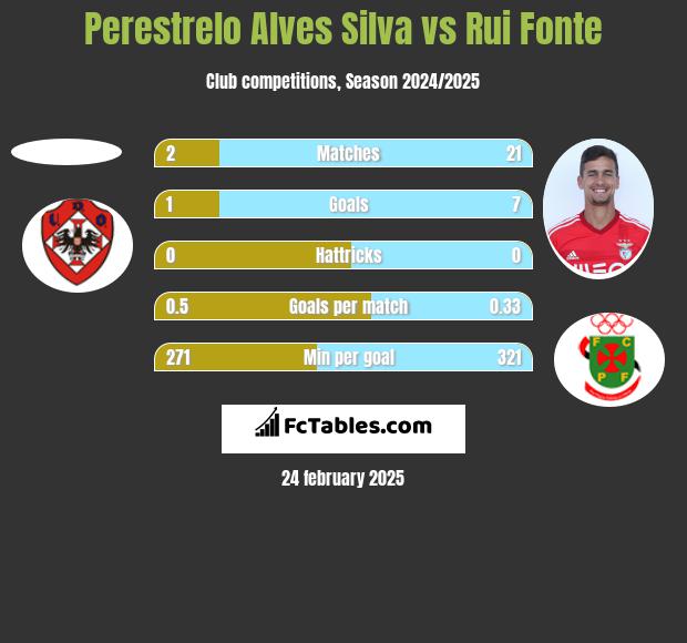 Perestrelo Alves Silva vs Rui Fonte h2h player stats