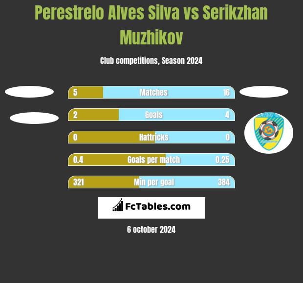 Perestrelo Alves Silva vs Serykżan Mużykow h2h player stats