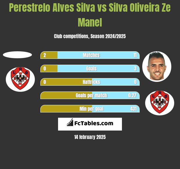 Perestrelo Alves Silva vs Silva Oliveira Ze Manel h2h player stats