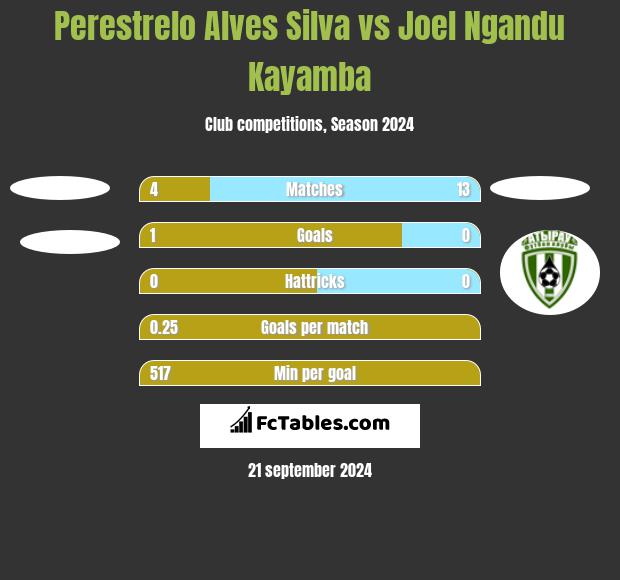 Perestrelo Alves Silva vs Joel Ngandu Kayamba h2h player stats