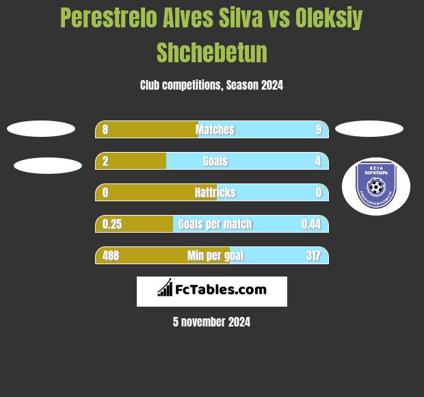 Perestrelo Alves Silva vs Oleksiy Shchebetun h2h player stats