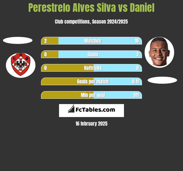 Perestrelo Alves Silva vs Daniel h2h player stats