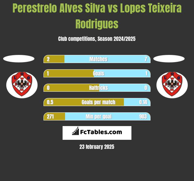 Perestrelo Alves Silva vs Lopes Teixeira Rodrigues h2h player stats