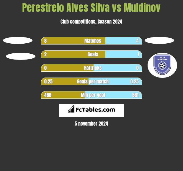 Perestrelo Alves Silva vs Muldinov h2h player stats