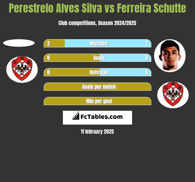 Perestrelo Alves Silva vs Ferreira Schutte h2h player stats