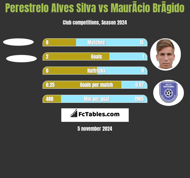 Perestrelo Alves Silva vs MaurÃ­cio BrÃ­gido h2h player stats