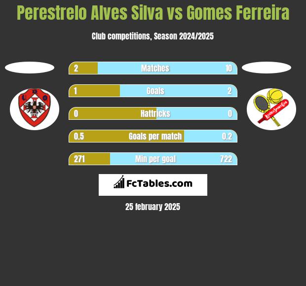 Perestrelo Alves Silva vs Gomes Ferreira h2h player stats