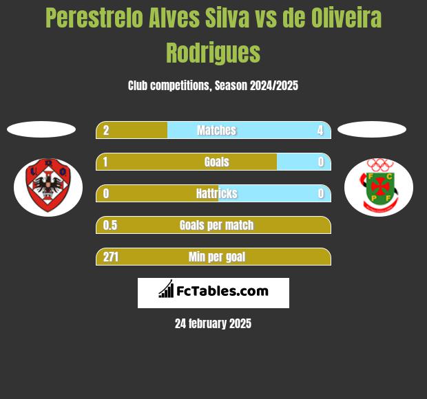 Perestrelo Alves Silva vs de Oliveira Rodrigues h2h player stats