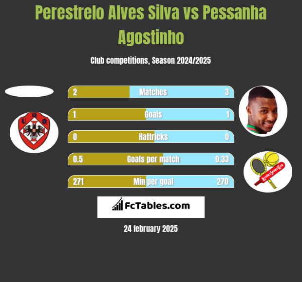 Perestrelo Alves Silva vs Pessanha Agostinho h2h player stats