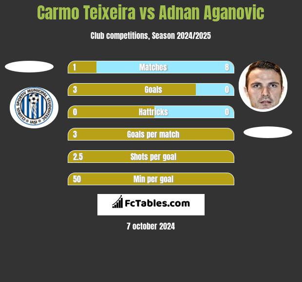 Carmo Teixeira vs Adnan Aganovic h2h player stats