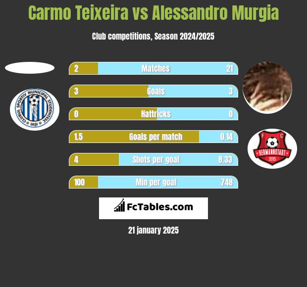 Carmo Teixeira vs Alessandro Murgia h2h player stats