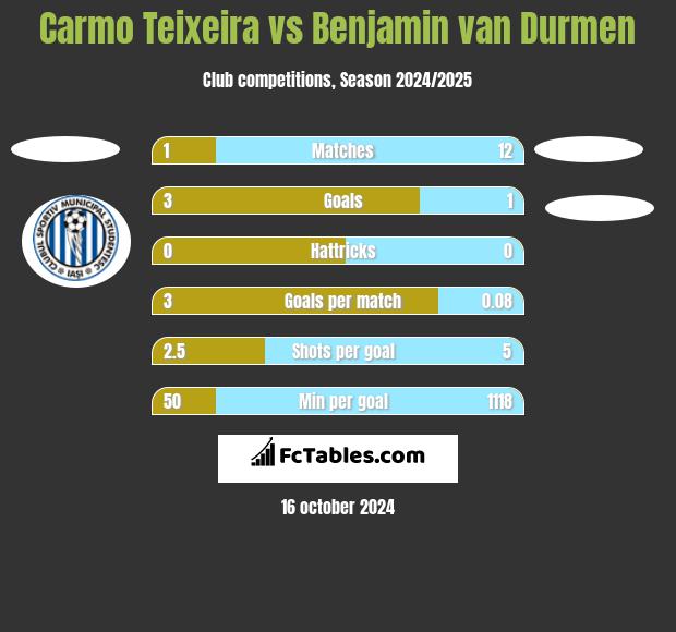 Carmo Teixeira vs Benjamin van Durmen h2h player stats