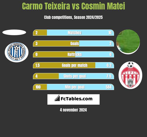 Carmo Teixeira vs Cosmin Matei h2h player stats