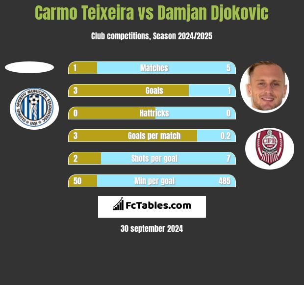 Carmo Teixeira vs Damjan Djokovic h2h player stats