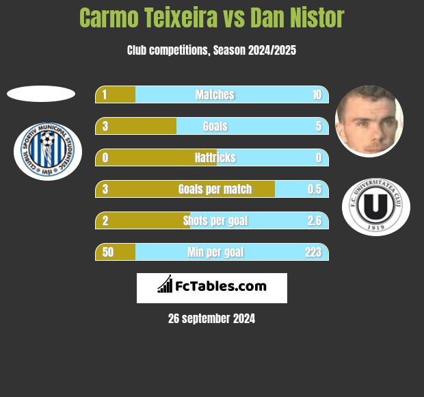 Carmo Teixeira vs Dan Nistor h2h player stats