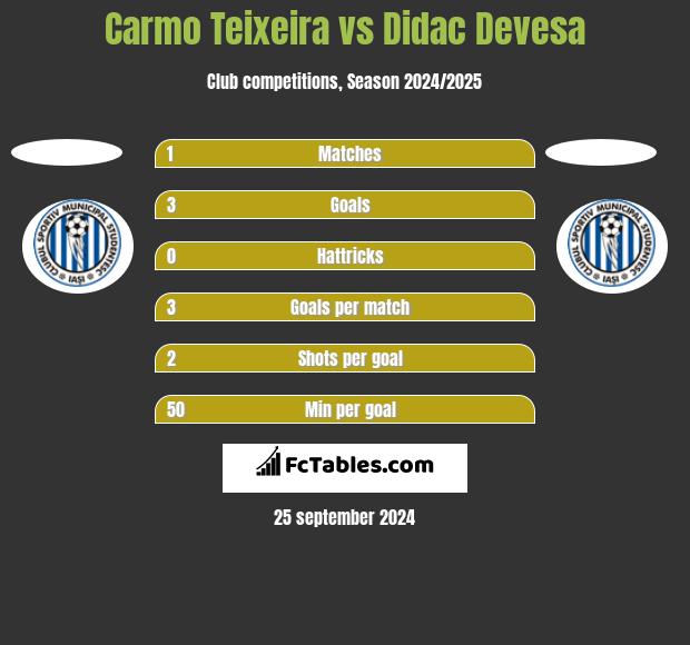 Carmo Teixeira vs Didac Devesa h2h player stats