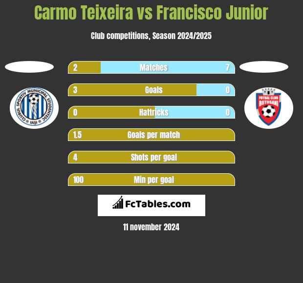 Carmo Teixeira vs Francisco Junior h2h player stats